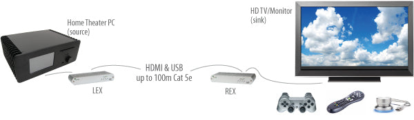 EL5363 KVM Extender HDMI + USB 2.0 over 100m CAT 5e/6/7