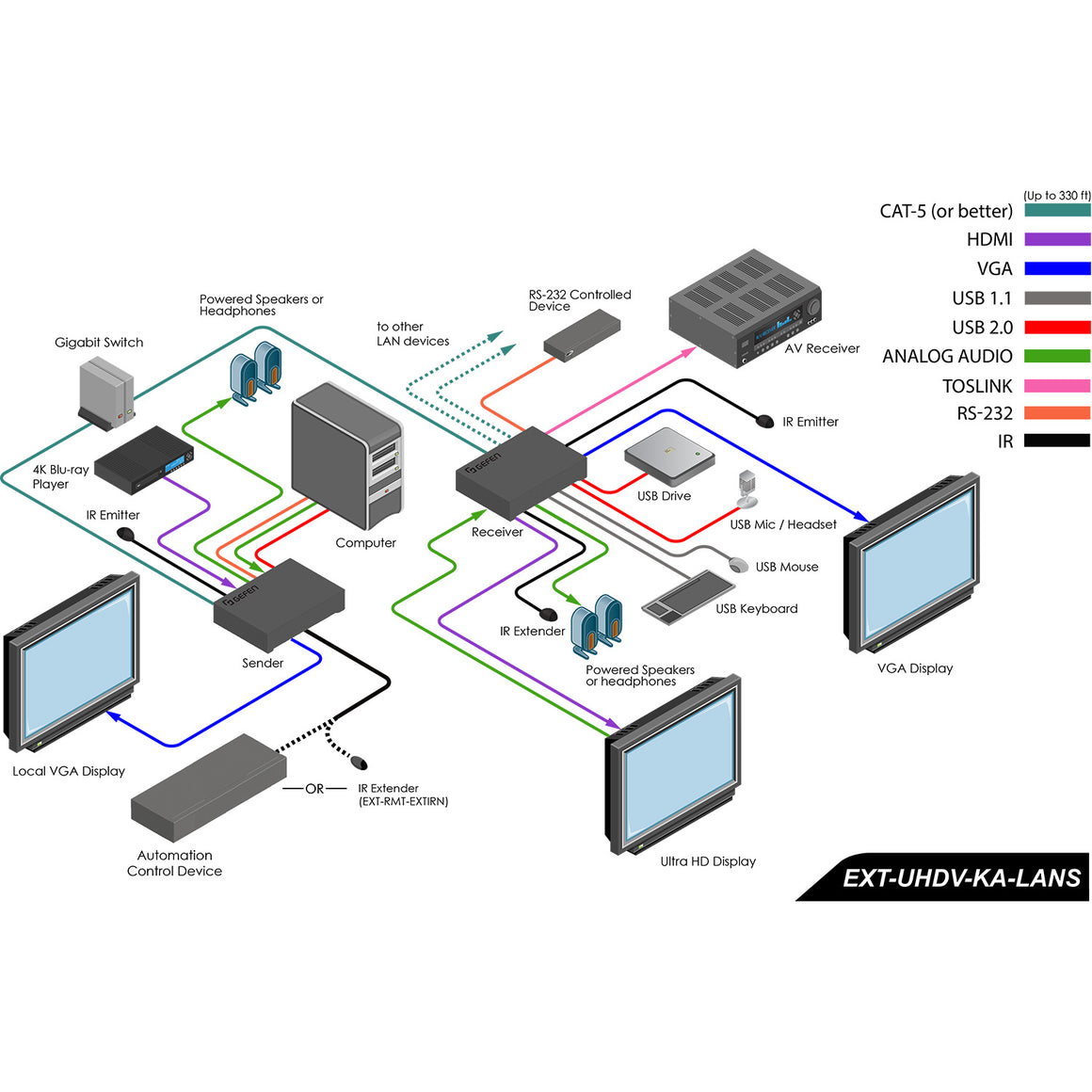 EXT-UHDV-KA-LANS-RX 4K Ultra HD Video Over IP Receiver KVM Unit