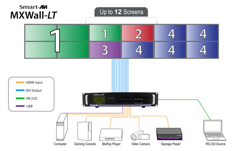4-Input 12-Output Video Wall Processor and Matrix Switch