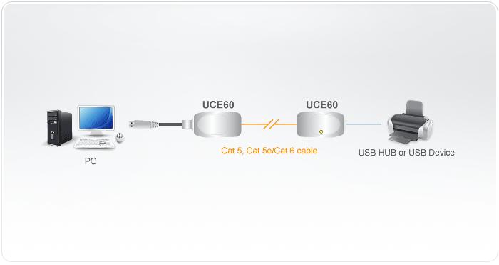 UCE60 USB 1.1 Extender via CAT5 (extending up to 60M)