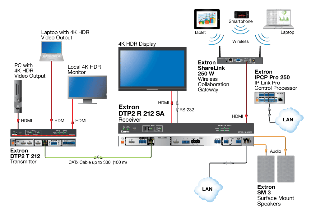 Extron 330 Rx 60-1588-52 | Extron DTP2 R 212 - HDMI 4K/60 Rx Switcher | Over 330 ft ...