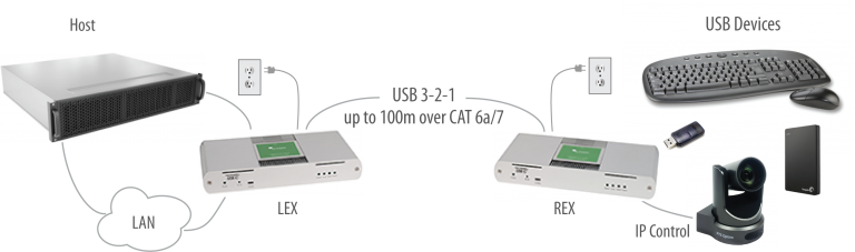 IC3104 4-port USB 3.1, 100m CAT 6a/7 Extender System