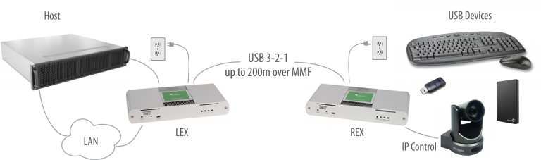 USB 3-2-1 Raven™ 3124 4-port USB 3.1, 200m Multimode Fiber Extender System