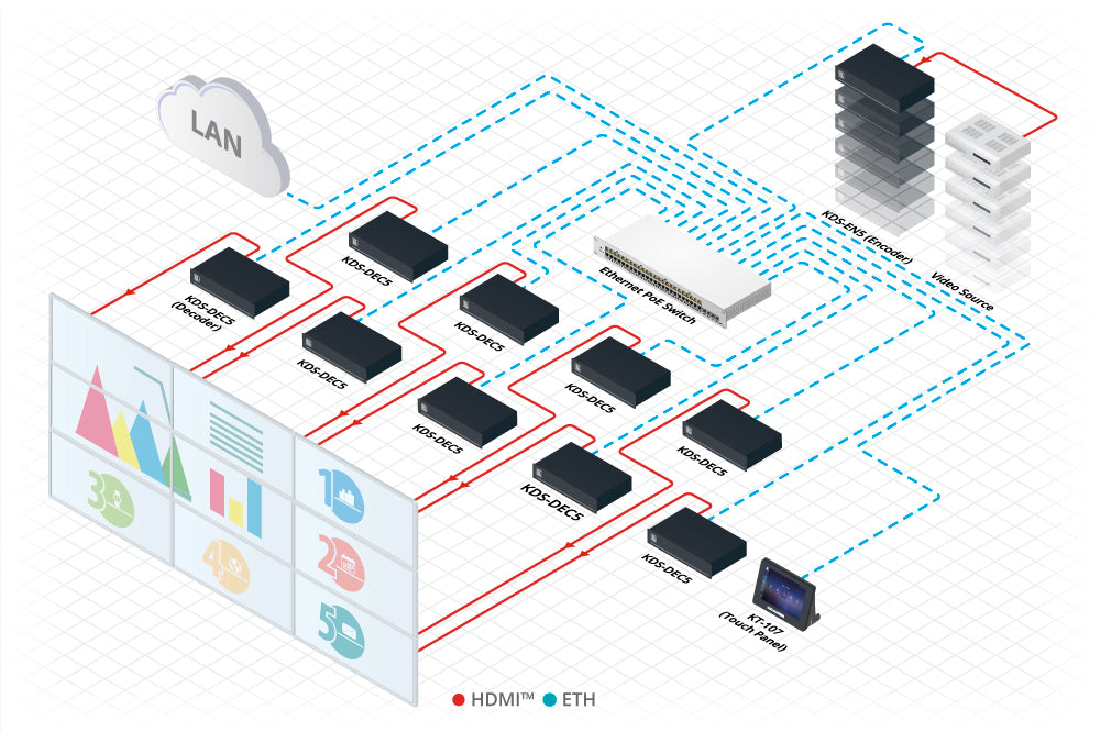KDS-EN5 4K30 4:4:4, H.264 Video Encoder supporting PoE and Video Wall