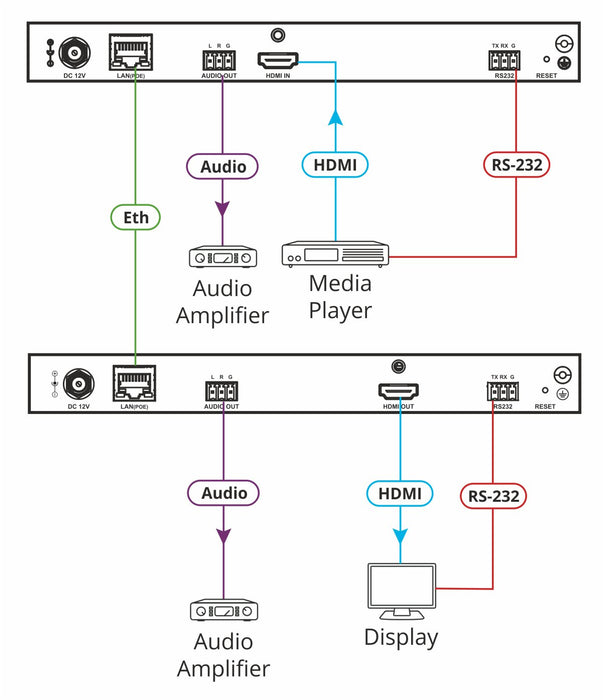 KDS-EN5 4K30 4:4:4, H.264 Video Encoder supporting PoE and Video Wall