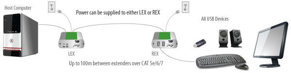 USB 2.0 Ranger® 2312 Dual port CAT 5e/6/7 100 meter extender