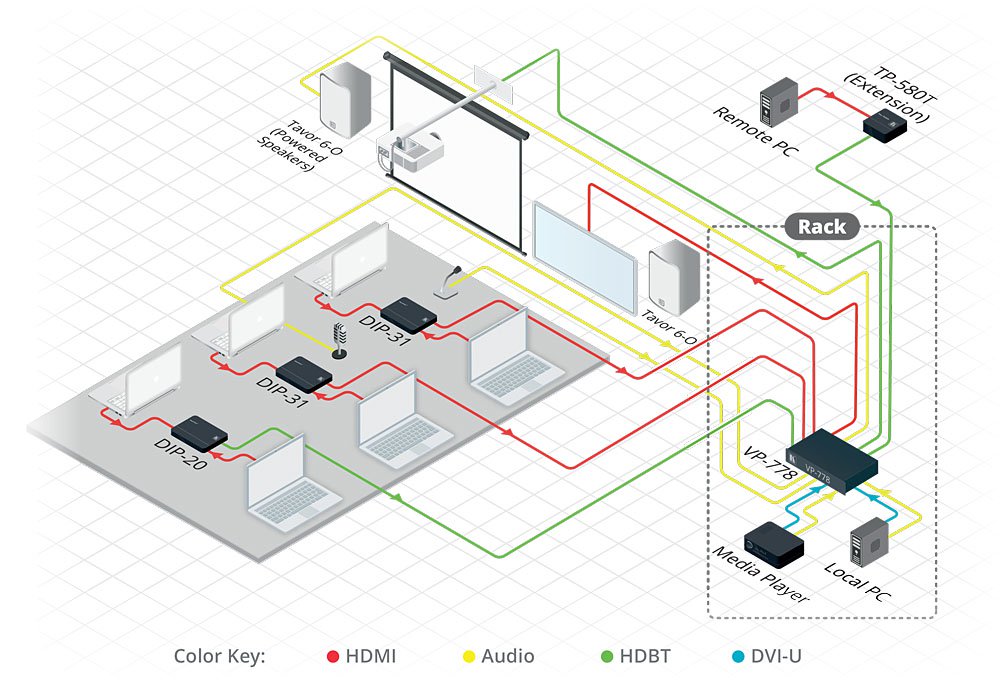 DIP-20 4K60 4:2:0 HDMI & VGA Auto Switcher and PoE Provider over HDBaseT with Maestro Room Automation